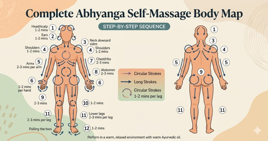 Ayurvedic Morning Routine (Dinacharya)